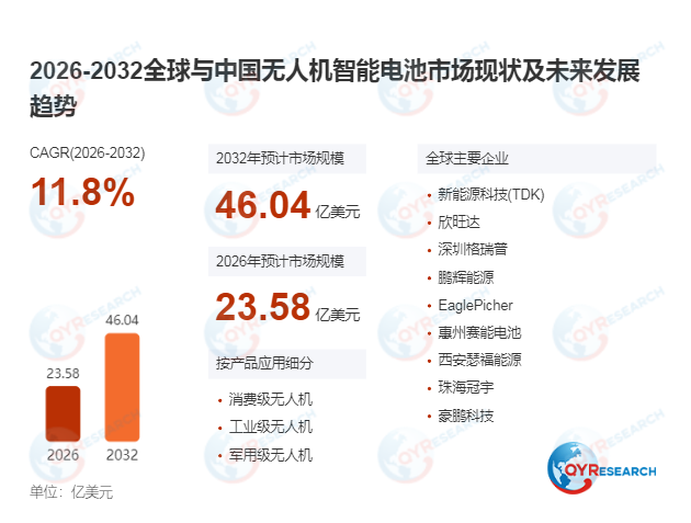 全球<span style="color: #003C9F;">无人机智能电池</span>市场迎爆发期：2032年销售额剑指46.04亿美元，2026-2032年复合增长率达11.8%