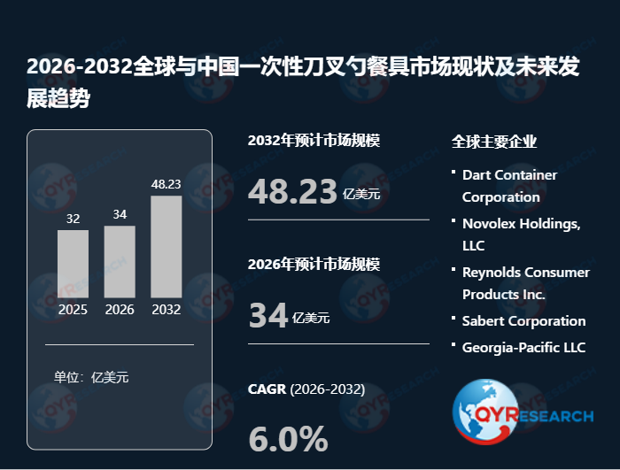 2025年全球一次性刀叉勺销售额破32亿美元,2032年剑指48.23亿,6.0%复合增速勾勒产业增长蓝图