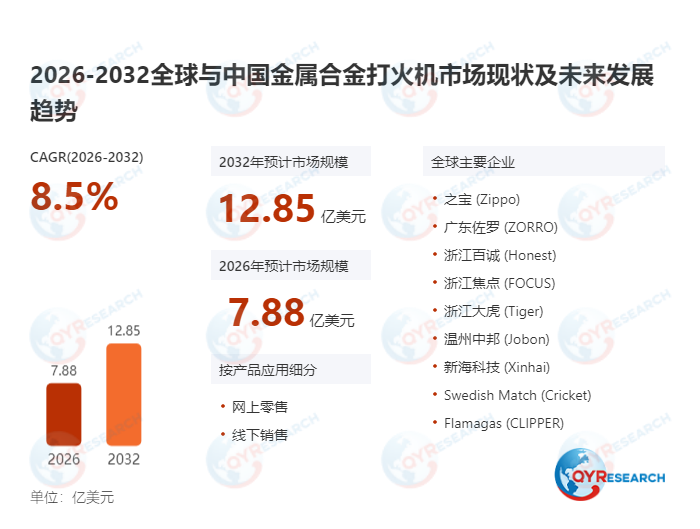 2025年全球<span style="color: #003C9F;">金属合金打火机</span>销售额破7.07亿美元,2032年剑指12.85亿,CAGR8.5%勾勒市场增长蓝图