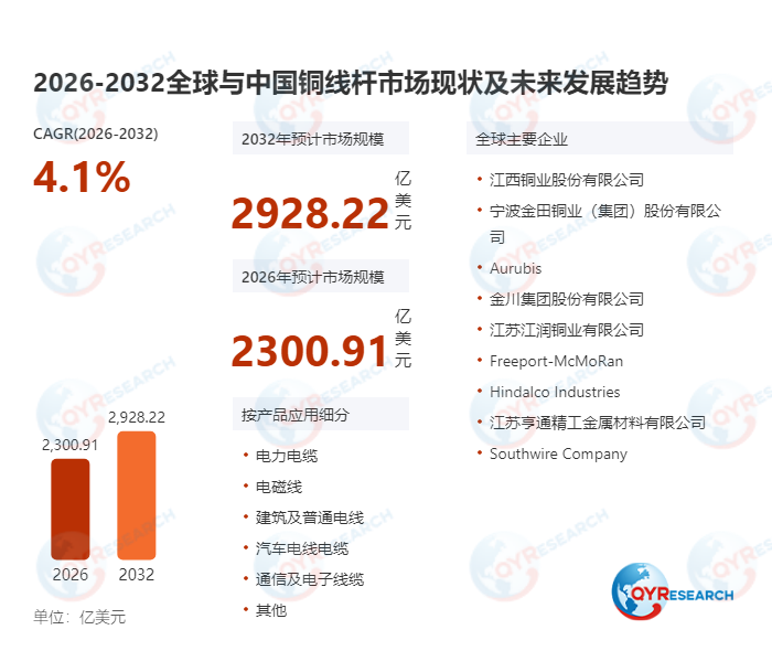 <span style="color: #003C9F;">铜线杆</span>市场增长轨迹明晰:2025年销售额2223.1亿美元,2032年目标2928.2亿,年复合增长率4.1%